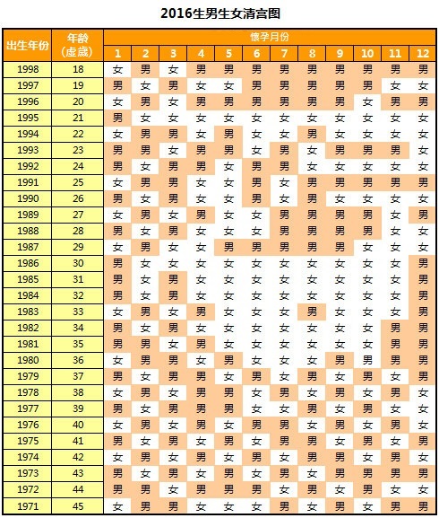 清宮生男生女對照表2016