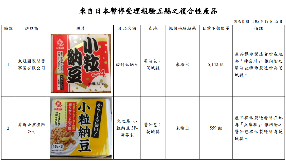 違法進口核災食品清單