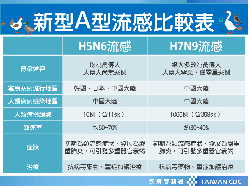 禽流感H7N9症狀如何預防 | H7N9禽流感傳染途徑 2
