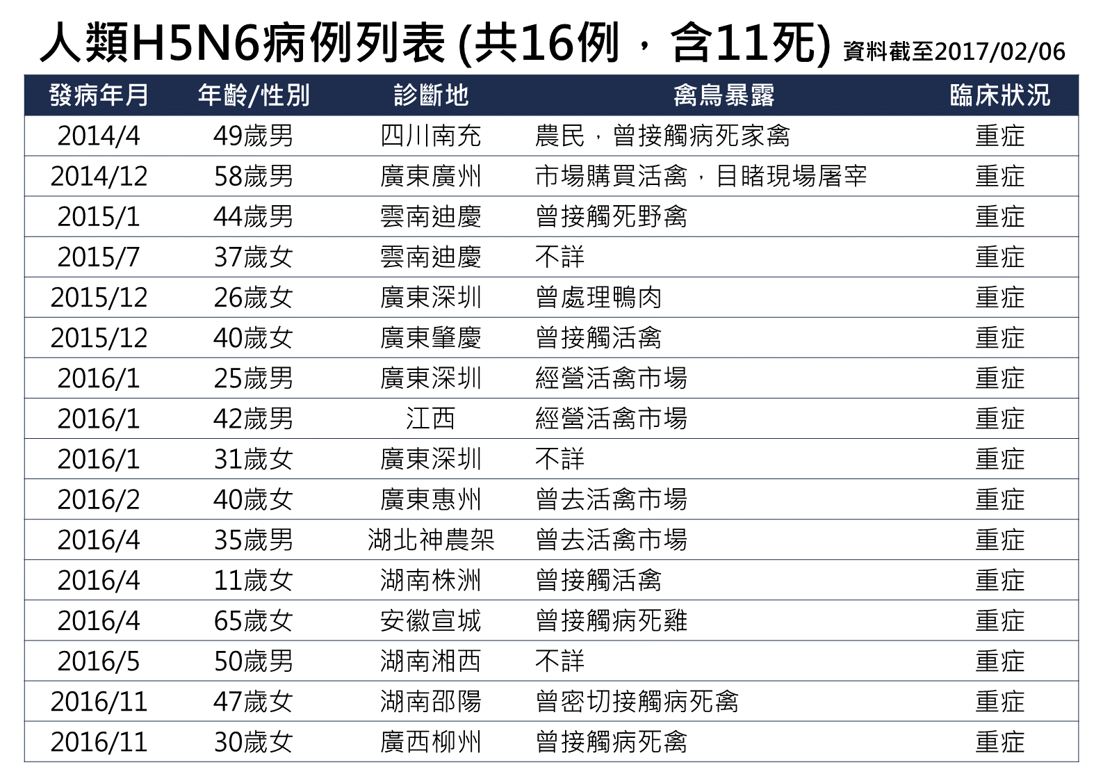 禽流感H7N9症狀如何預防 | H7N9禽流感傳染途徑 1