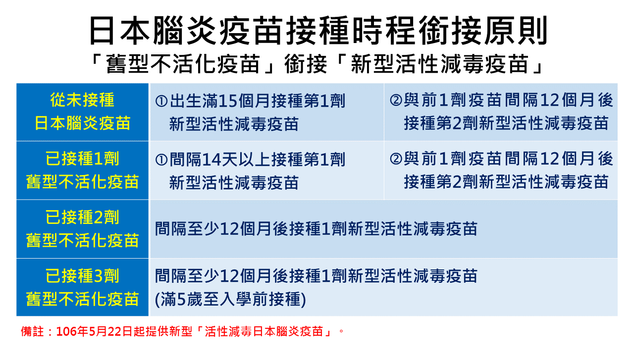 日本腦炎疫苗接種時間 新型活性減毒日本腦炎疫苗只需接種2劑 1 日本腦炎疫苗接種時間 新型活性減毒日本腦炎疫苗只需接種2劑