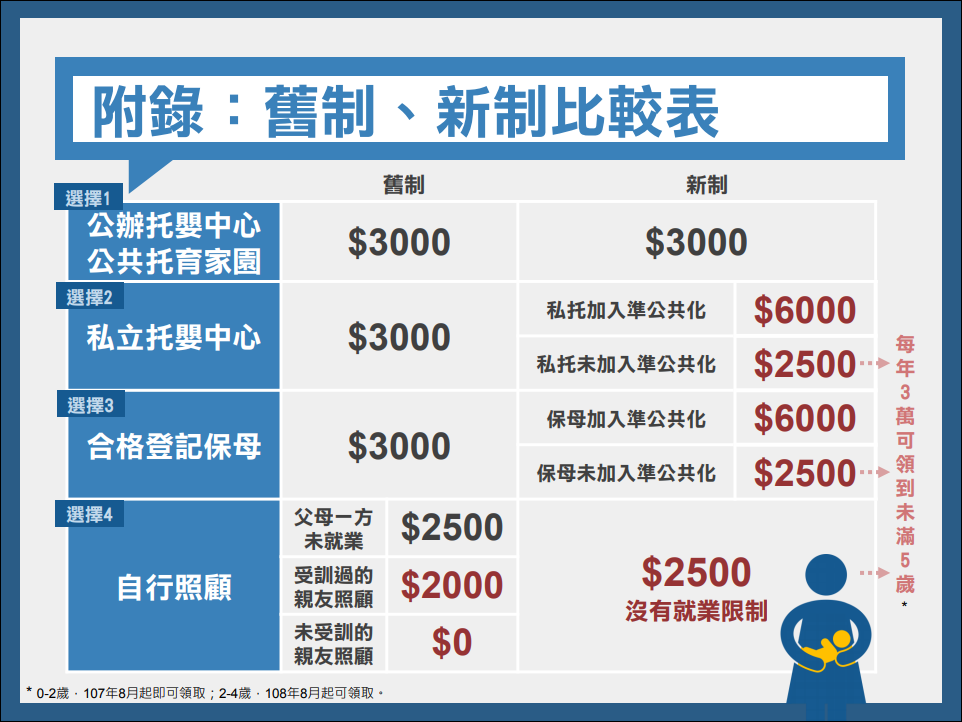 幼托新政上路 四張圖表一看就懂 1 幼托新政明上路 四張圖表一看就懂
