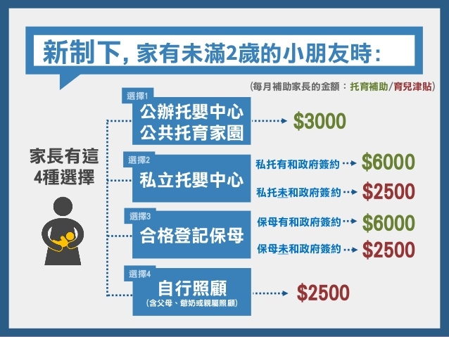 108年新制 2-4歲育兒津貼年領3萬元