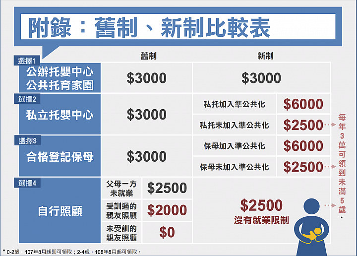 108年新制 2-4歲育兒津貼年領3萬元