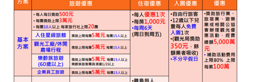 2019旅遊補助方案 擴大國旅秋冬遊