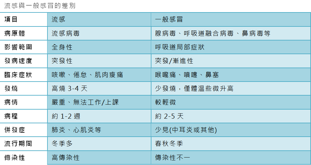 流感跟一般感冒的差別