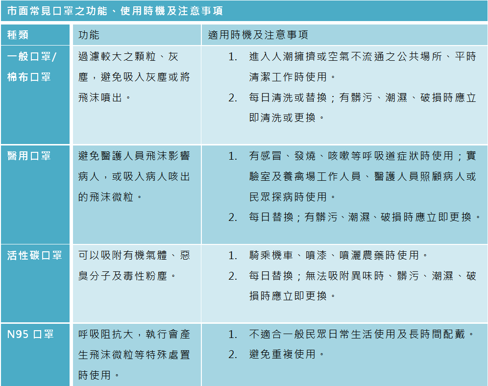 口罩的選擇