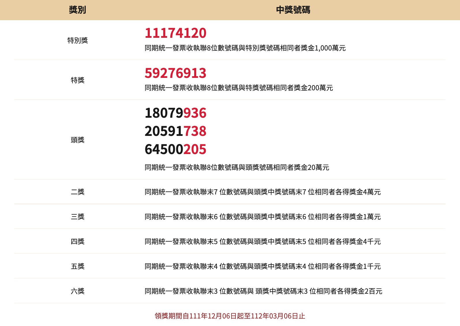 統一發票9 10月中獎號碼2022